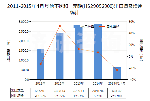 2011-2015年4月其他不飽和一元醇(HS29052900)出口量及增速統(tǒng)計
